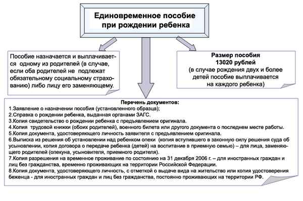 Кто выплачивает единовременное пособие при рождении ребенка? Порядок получения и документы
