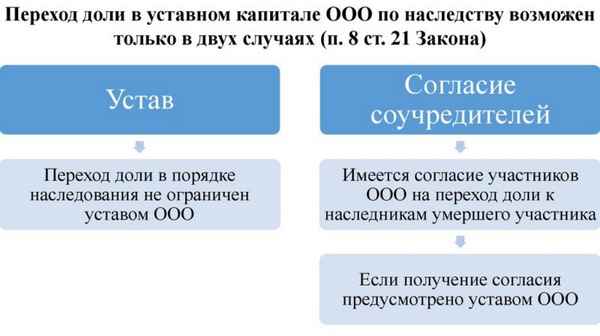 Наследование доли в уставном капитале ООО: процеДypa оценки бизнеса и порядок отчуждения