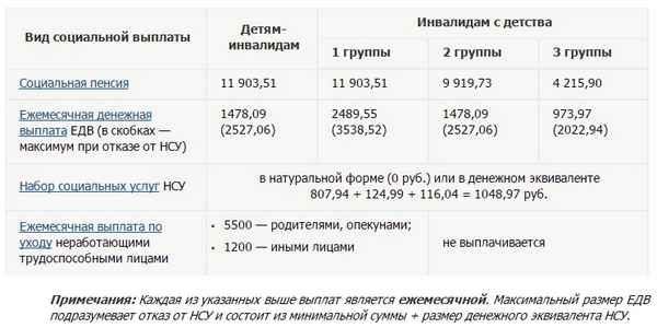 Сколько платят за опекунство над инвалидом 1 группы? Порядок оформления и перечень социальных льгот