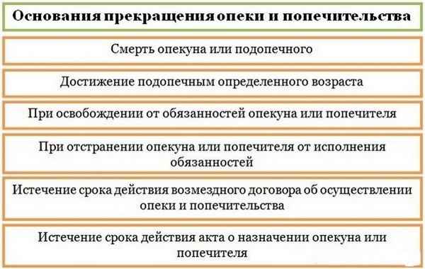Основания прекращения опеки и попечительства над несовершеннолетними детьми