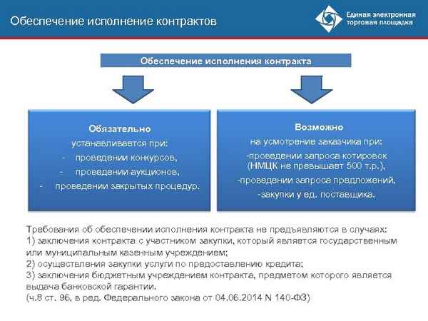 Порядок заключения контpaкта по 44-ФЗ: типовые условия, сроки действия, обеспечение исполнения