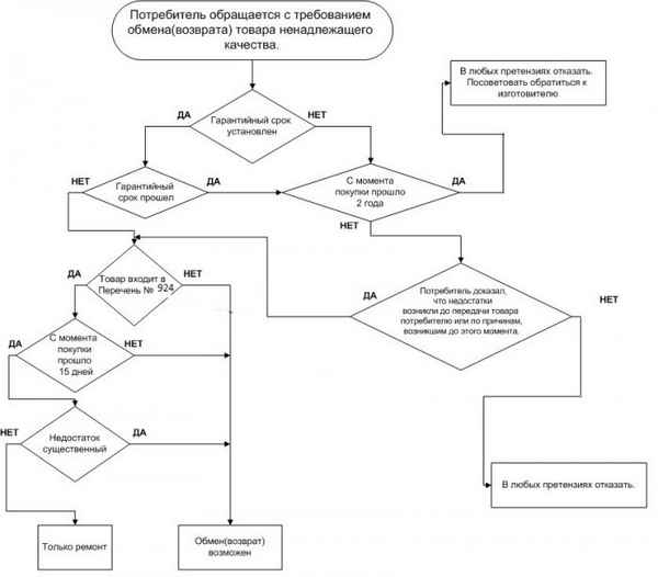 Статья 18 Закона "О защите прав потребителей": порядок и срок возврата товара ненадлежащего качества
