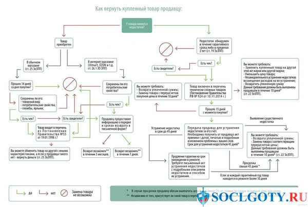 Правила и основания возврата одежды в магазин в течении 14 дней по нормам закона