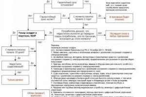 Возврат и обмен некачественного товара в течении гарантийного срока по Закону "О защите прав потребителей"