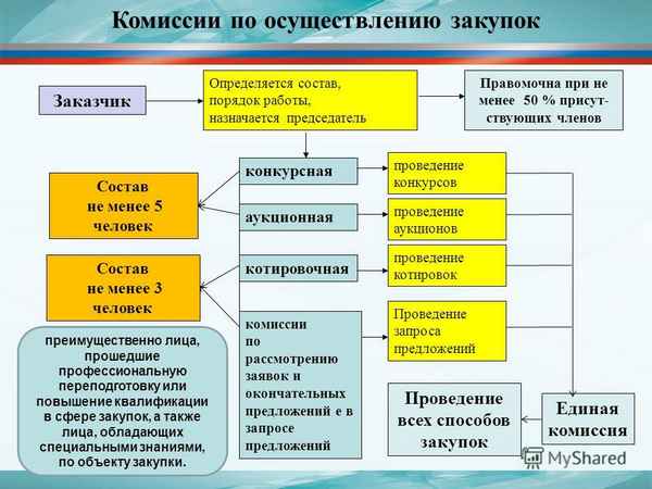 Виды комиссий по осуществлению закупок по 44-ФЗ: состав, функции, порядок работы, образцы положения и заключения