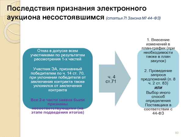 Признание электронного аукциона несостоявшимся по статье 71 закона № 44-ФЗ: последствия для участников, образец протокола