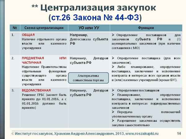 Централизованные закупки по статье 26 Федерального закона № 44-ФЗ: сущность, порядок организации и проведения, плюсы и минусы