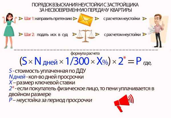Расчет неустойки за просрочку сдачи квартиры по договору долевого участия: порядок ее взыскания и сроки выплаты