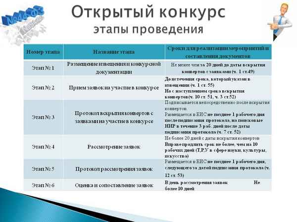 Проведение открытого конкурса в электронной форме по 223-ФЗ: законодательство, этапы, требования