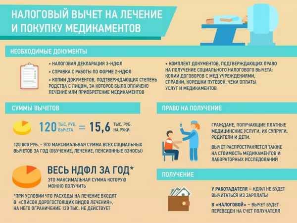 Возврат денег за лечение зубов: порядок действий, необходимые документы, максимальная сумма вычета
