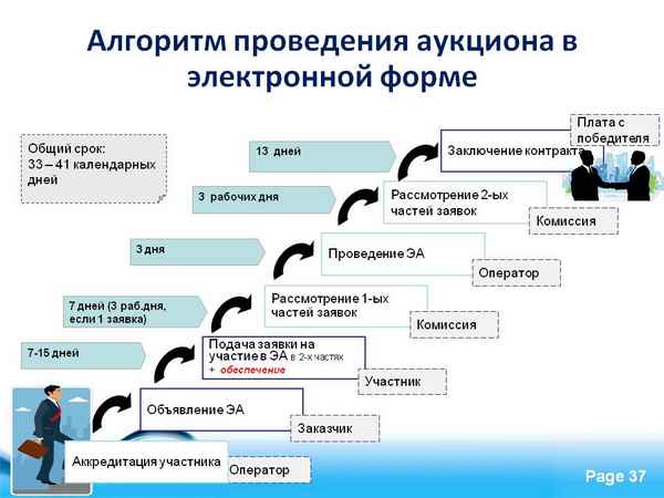 Правила и порядок проведения открытого аукциона в электронной форме на основании положений Федерального закона № 44-ФЗ