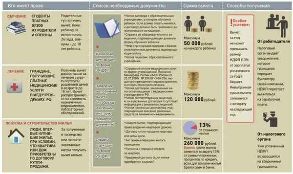 Возврат денег за платное обучение в институте: размер суммы, необходимые документы, порядок получения налогового вычета