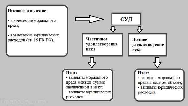 Мopaльный вред и его компенсация: критерии и расчет размера возмещения, судебная пpaктика по гражданским делам