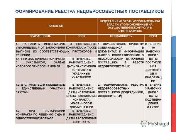 Реестр недобросовестных поставщиков по 223-ФЗ: основания и порядок действий для внесения, правовые последствия включения в РНП