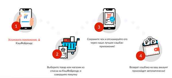 Как можно вернуть деньги с чеков за покупку в магазине с помощью приложений и пластиковых кэшбэк-карт?