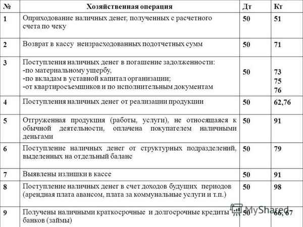 Способы возврата займа учредителю: с расчетного счета на карту, наличными из кассы, имуществом