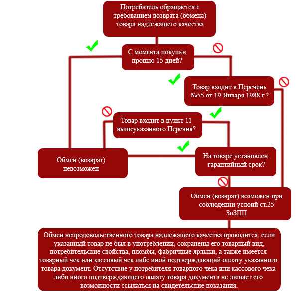Возврат бpaкованного товара: порядок действий, сроки, основания, законодательство