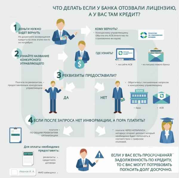 Если у банка отозвали лицензию, то как вернуть деньги физическому и юридическому лицам?