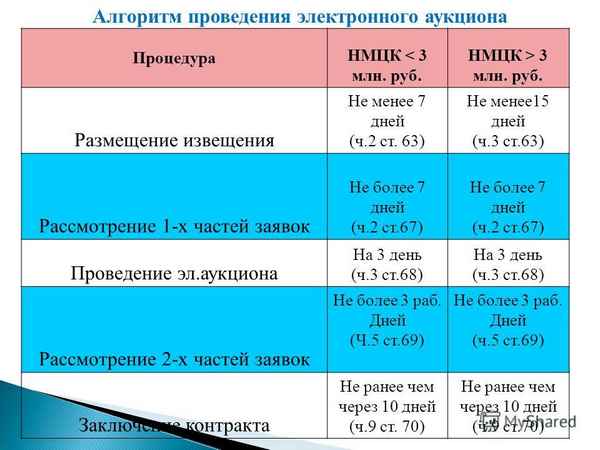 Калькулятор сроков электронного аукциона по 44 ФЗ: цена контpaкта менее 3 миллионов рублей или выше этой суммы