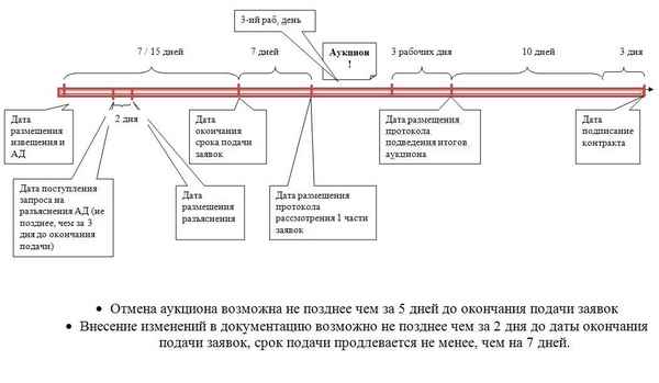 Калькулятор сроков проведения открытого конкурса по 44 ФЗ, таблица этапов для электронной формы. Расчет при НМЦ от миллиона рублей или более