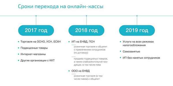 Онлайн касса для ИП на ЕНВД в 2019 году: установка, сроки подключения, применение