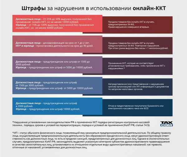 ФЗ №54: изменения в 2019 году по онлайн-кассам. Новый порядок взаиморасчетов, ответственность за нарушения