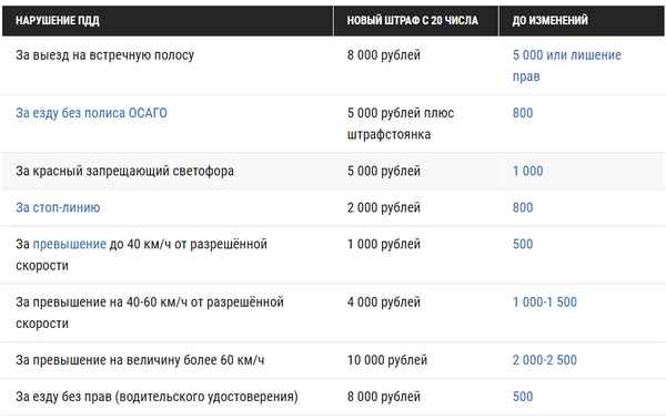 Новый закон о видеорегистраторах на 2020 год - неправда. Штрафов нет