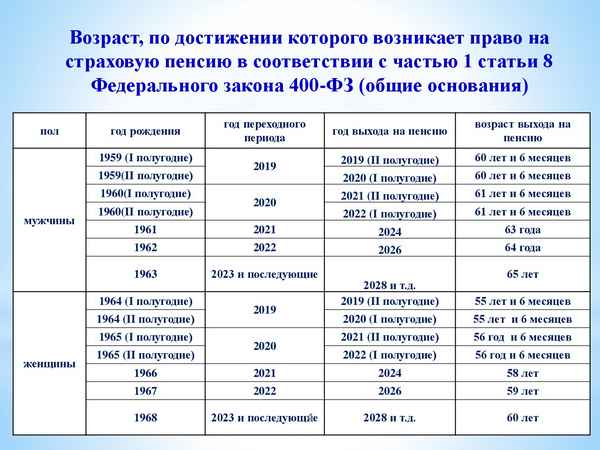 Федеральный закон №400-ФЗ "О страховых пенсиях": последние изменения на 2019 год