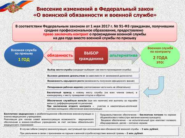 Изменения в Федеральном законе №54 "О воинской обязанности и службе" с 2019 года