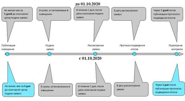 Особые закупки по 44-ФЗ: понятие, отличительные черты, пошаговая инструкция отображения в плане-графике