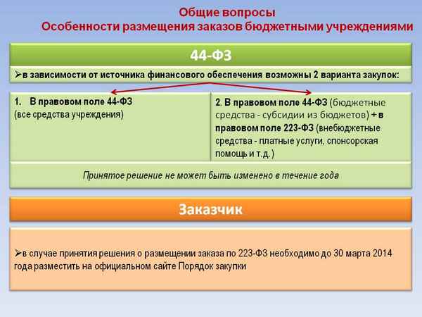 Федеральный закон о госзакупках №94-ФЗ: сфера регулирования, особенности, отличительные черты с №44-ФЗ
