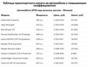 Автомобили, подпадающие под налог на роскошь: список на 2019 год, калькулятор расчета