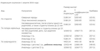 Кому повысят пенсию с 1 апреля 2019 года