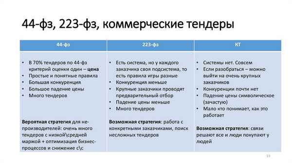 ОКВЭД для госзакупок: какие коды нужны для участия в тендерах по 44-ФЗ и 223-ФЗ?