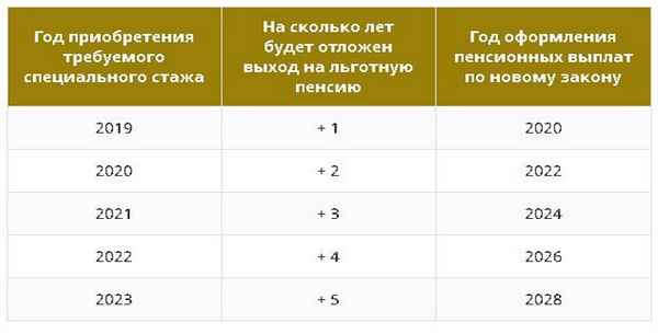 Льготная пенсия медработникам в 2019 году: последние законодательные изменения