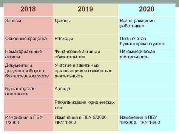 Основные средства в 2019 году: важные изменения в учете и другие нововведения