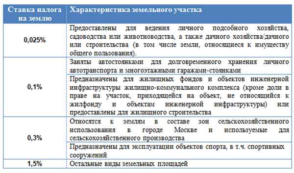 Земельный налог в 2019 году для физических лиц: использование кадастровой стоимости и другие изменения