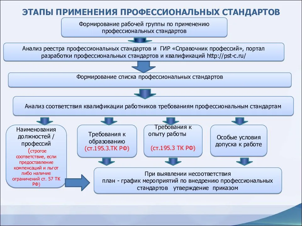Дополнительное профессиональное образование в сфере закупок: какие применяются профстандарты и где можно пройти подготовку?