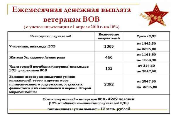 Льготы ветеранам боевых действий в 2019 году: ежемecячная денежная выплата и налоговые преференции
