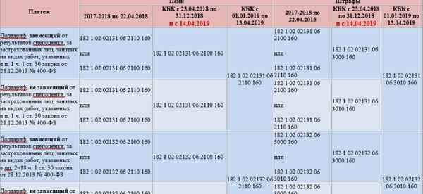 Основные изменения в налоговом законодательстве в 2019 году: начисление пени, страховые взносы, НДС и другие нововведения