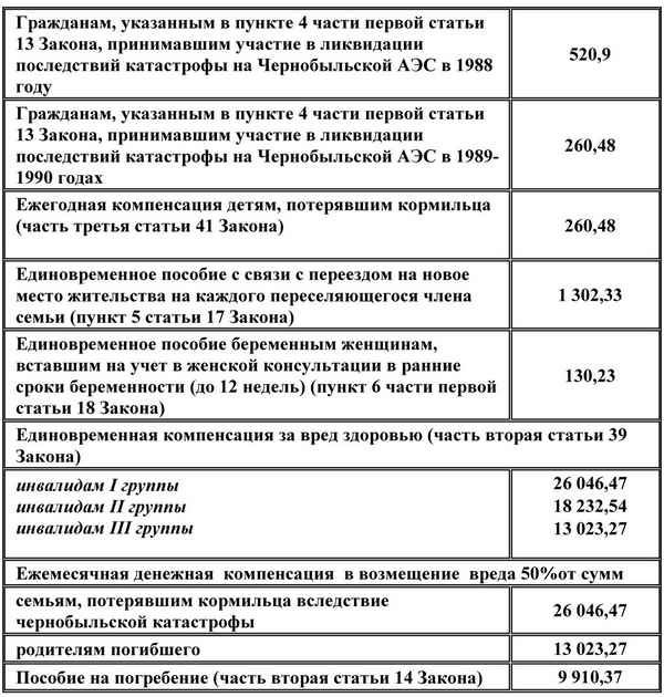 Льготы чернобыльцам в 2019 году: перечень социальных и налоговых преференций, индексация выплат