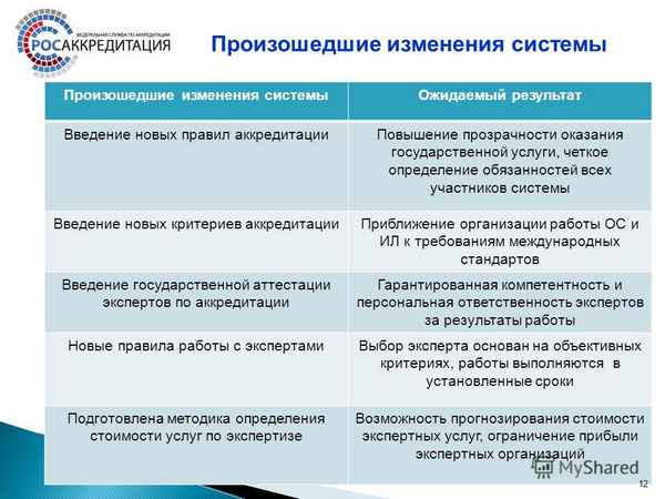 Изменение критериев аккредитации компаний в национальной системе и ужесточение требований к их сотрудникам в 2019 году