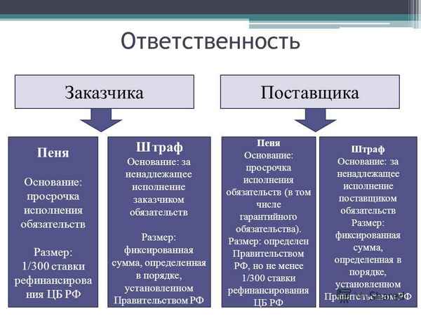 Ответственность за ненадлежащее исполнение контpaкта заказчиком или поставщиком по 44-ФЗ: штрафы и пени за просрочку