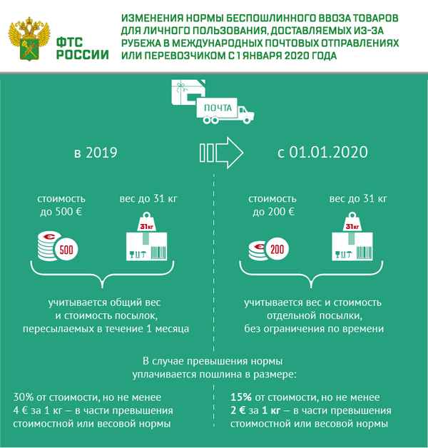Таможенный налог на посылки в 2019 году: изменения в лимитах суммы и массы беспошлинного ввоза товаров
