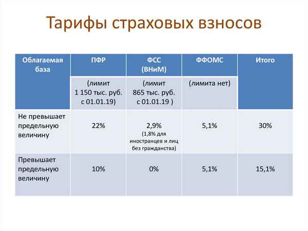 Налоги на ФОТ в 2019 году: отчисления за счет сотрудников, взносы и процентная ставка в виде таблицы