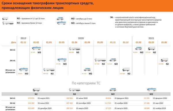 Тахографы на грузовые автомобили в 2019 году: список ТС, требования к устройствам, ответственность за нарушение норм законодательства