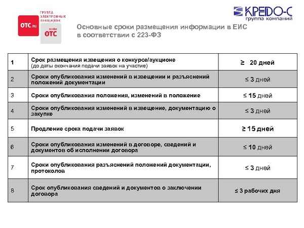 Сроки размещения сведений о контpaкте по 44-ФЗ и публикации отчета о его исполнении в ЕИС