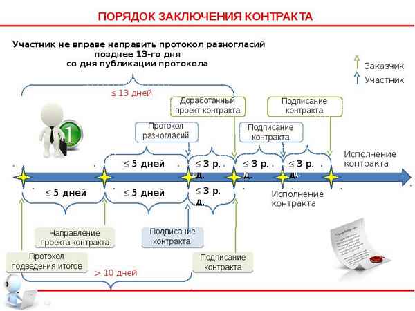Подписание контpaкта заказчиком по 44-ФЗ: регламентированные сроки в зависимости от формы закупки, порядок и особенности