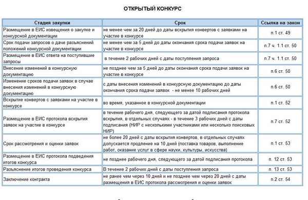 Исполнение контpaкта по 44-ФЗ: порядок размещения документов в ЕИС, сроки, обеспечение