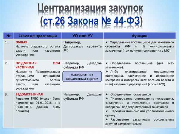 Централизованная и децентрализованная закупки по 44-ФЗ: преимущества и недостатки, порядок проведения